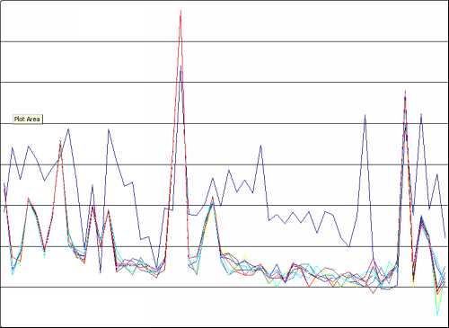The spectral profiles for the samples in the same population as S1 appear to be very similar, whereas the profile for the first sample after the break in slope point (in dark blue) shows a marked difference