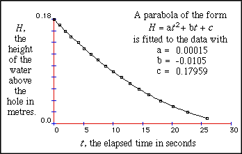 Graph of height vs time