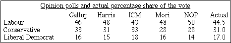 Table showing the polls and the election result