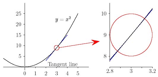 Finding the gradient of y=x<sup>2</sup> at x=3