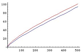 The staircase of the primes versus Gauss's guess Li(N)