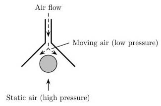 Bernoulli effect