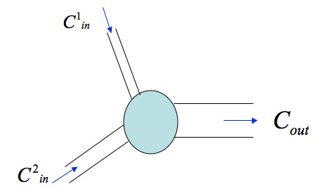The solution from two pipes is mixed at the junction to give a new concentration of the contaminant.