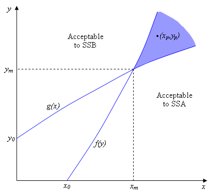 Figure 1: For every point <i>(x<sub>p</sub>,y<sub>p</sub>)</i> in the shaded region, <i>x<sub>p</sub> > f(y<sub>p</sub>)</i> and <i>y<sub>p</sub> > g(x<sub>p</sub>)</i>. So the shaded region represents all the situations where slugs in both states feel safe.