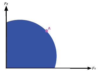 The fitness set for two similar environments