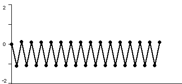 A time series plot for c = -1.1