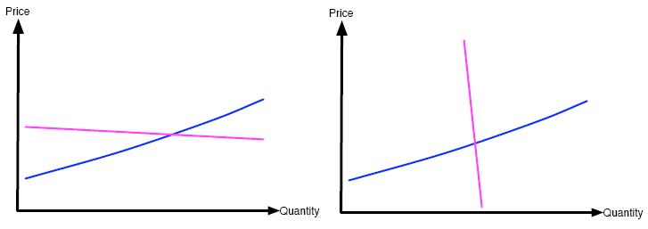 Two different supply and demand situations.