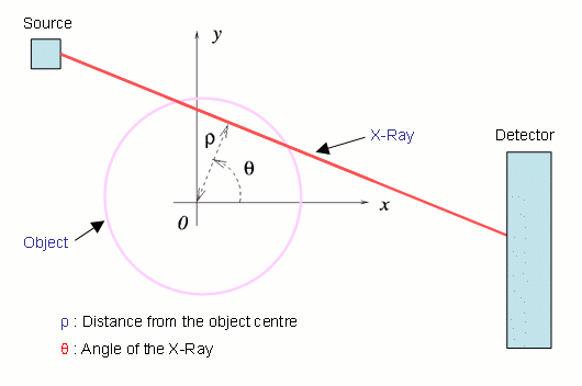 A diagram illustrating an x-ray passing through an object. 