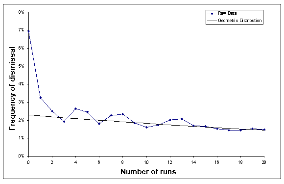 Data and geometric distribution