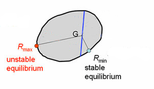 If the distance function has just one minimum and one maximum, then the shape can be cut into a small and a large part. This is a contradiction.