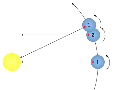 The sidereal day is shorter than the solar day: at time 1 the Sun is directly overhead. At time 2, the Earth has rotated once about its axis, but the Sun is not yet right overhead. We have to wait another 1/366 of a full roation until it is. Image courtesy <a href='http://en.wikipedia.org/wiki/File:Sidereal_day_(prograde).png'>Gdr</a>.