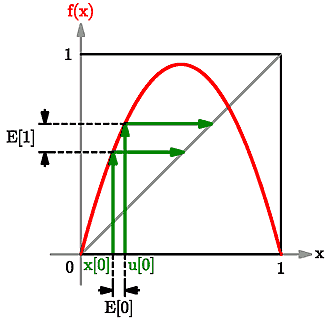 Growth of an initial error
