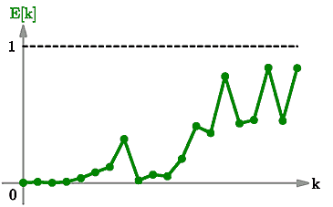 Error between the orbits