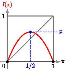Graph of function with a parameter p