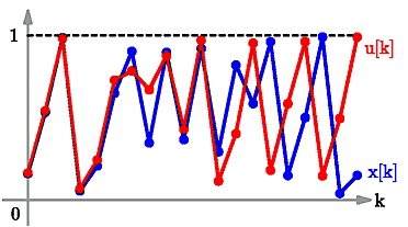 Orbits of two initially close-by points