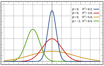Normal distribution