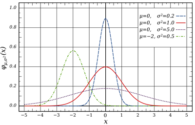 Normal distribution