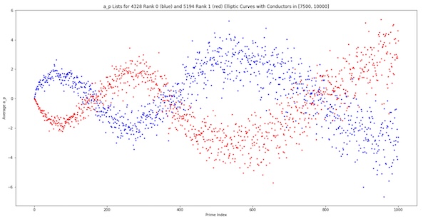 different elliptic curves
