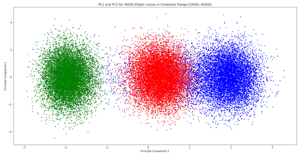 different elliptic curves