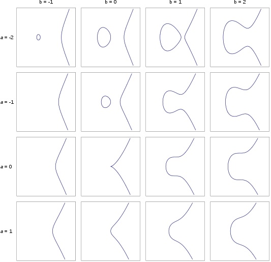 different elliptic curves