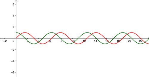 sine and cos waves