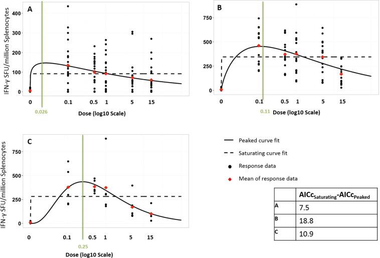 Dose-response curves fitted to experimental data taken at different times for a tuberculosis vaccine