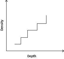 A figure illustrating the staircase in density that can emerge from anti-diffusion