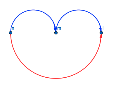Diagram illustrating categories defining partial order of the natural numbers.