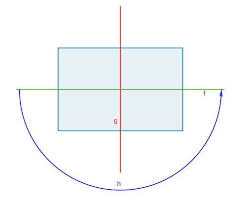 Symmetries of a rectangle