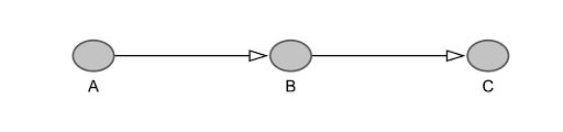 Circle A leads to B which leads to C