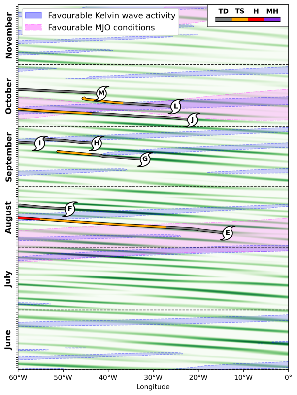 Graph showing favourable Kelvin wave activity and MJO conditions in terms of month of the year and longitude.