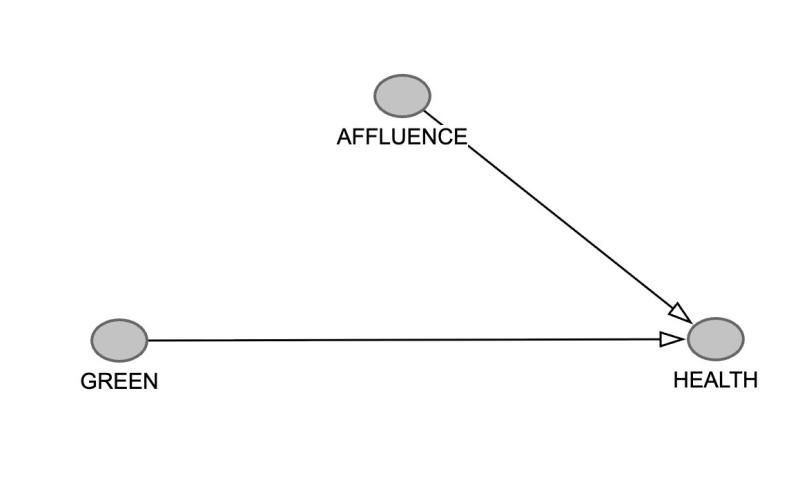DAG with circles labelled Green and Affluence each pointing to a circle labelled Health