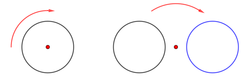 A circle shown being rotated around its central point, then a circle being rotated around a point exterior to it.