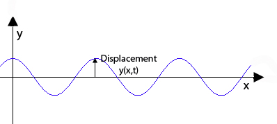 Cosine wave