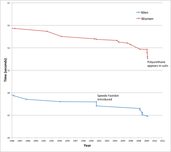 Zoom on times from 1980s