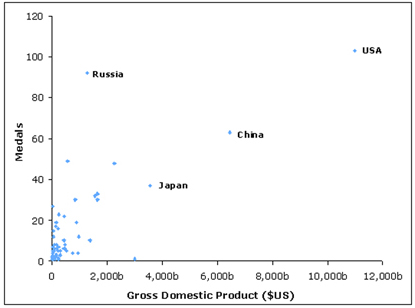 Medals vs GDP.