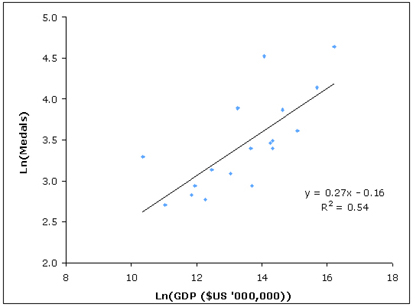 log of medals vs log of GDP.