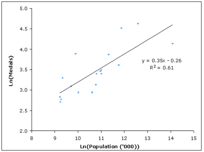 log of fedals vs log of population